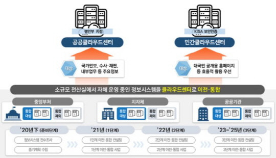 행정·공공기관 정보시스템 클라우드 이전·통합방안   <자료:행정안전부>